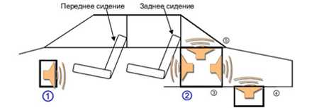 Схематическое изображение расположения динамиков в авто