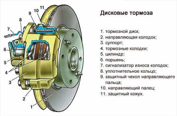 Конструкция дисковых тормозов